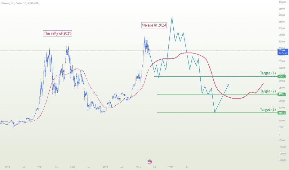 Page 19 Bitcoin Trade Ideas — CITYINDEX:BTCUSD — TradingView