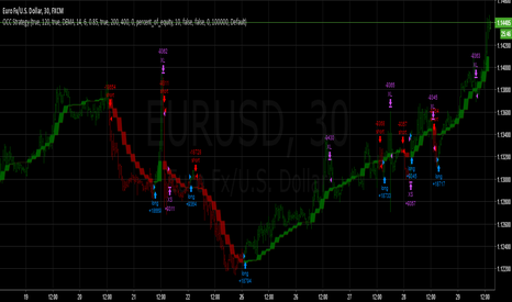 EURUSD: Open Close Cross Strategy