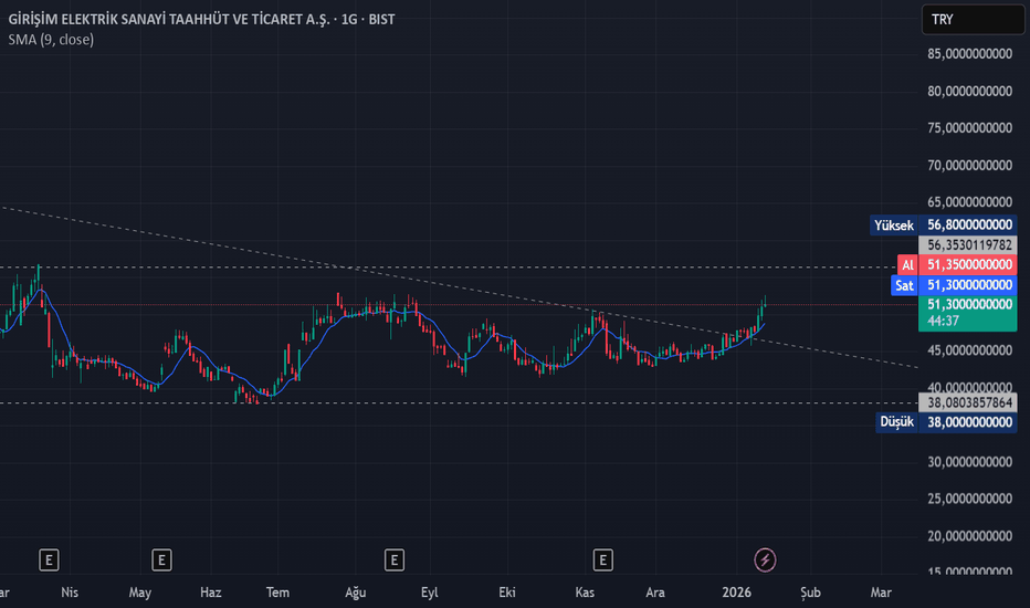 14 Ocak 2026 - #GESAN Hisse alımlarımı yaptım ve geri dönüş olarak 70 - GIRISIM ELEKTRIK SANAYI TAAHHUT VE TICARET A.S.