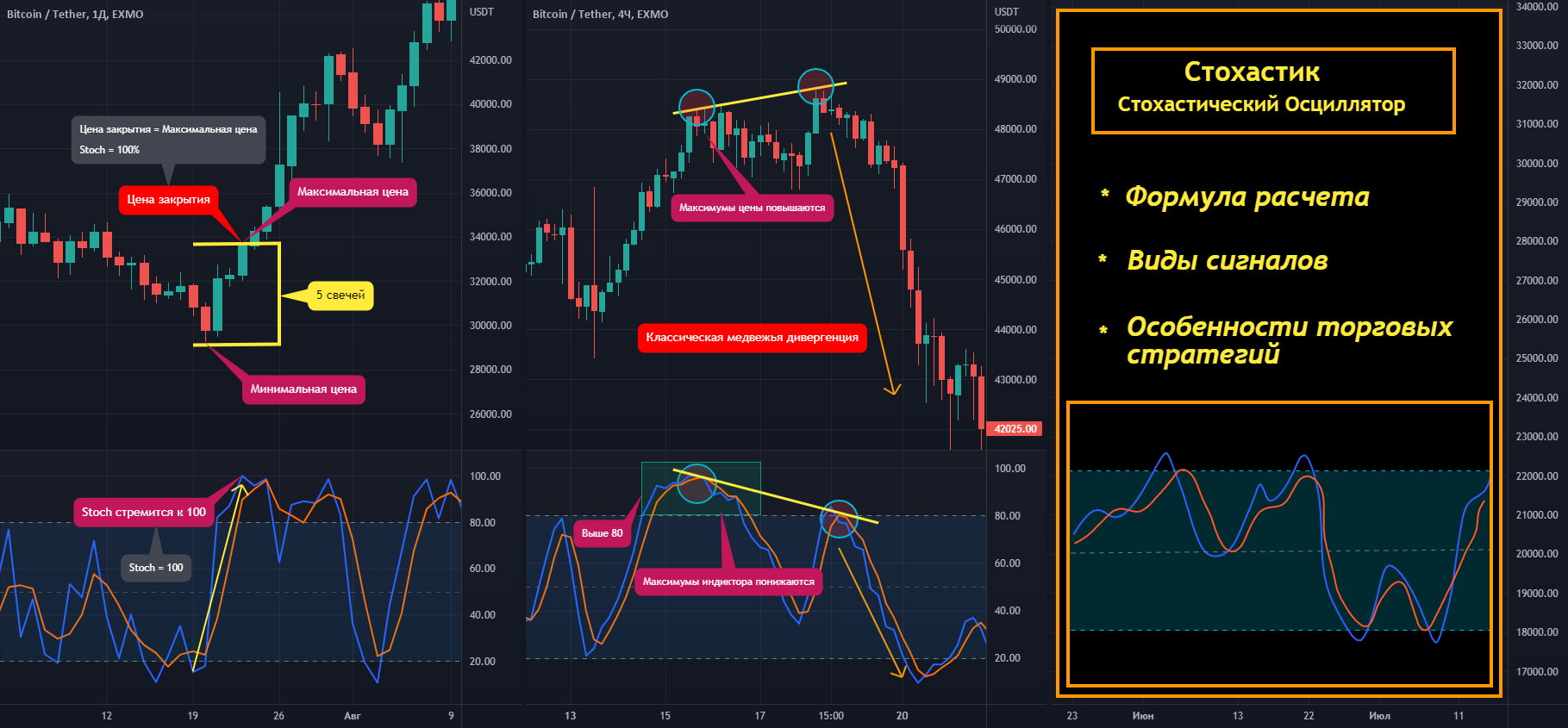 Урок: Стохастический Осциллятор (Стохастик) по EXMO:BTCUSDT от SpaceFinance  — TradingView