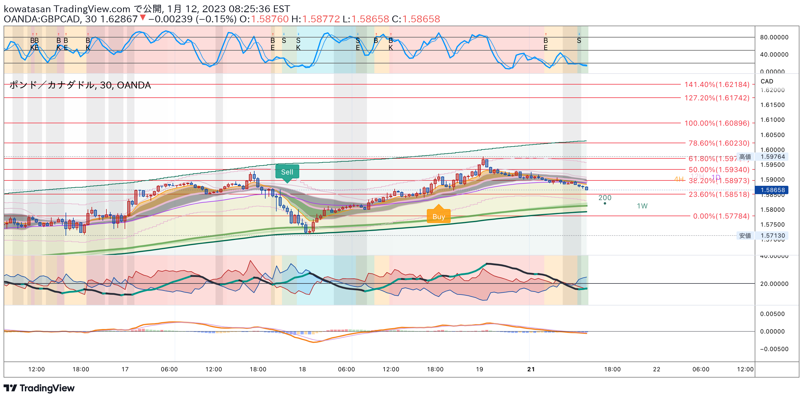 OANDA:GBPCAD アイデアチャート画像 - kowatasan作成