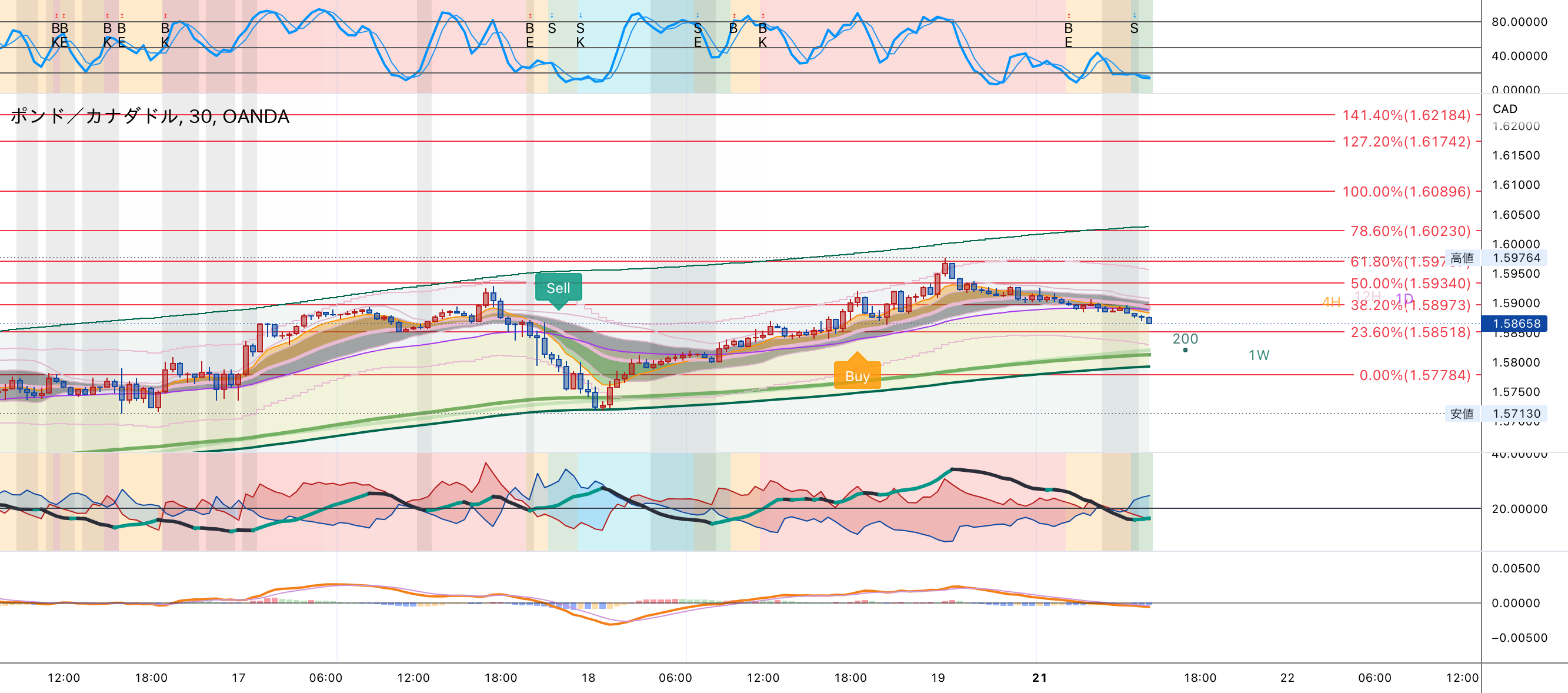 トレーディングビューのリプレイ機能とデモトレード機能を使ってみた。 kowatasanによるOANDA:GBPCADの分析 — TradingView