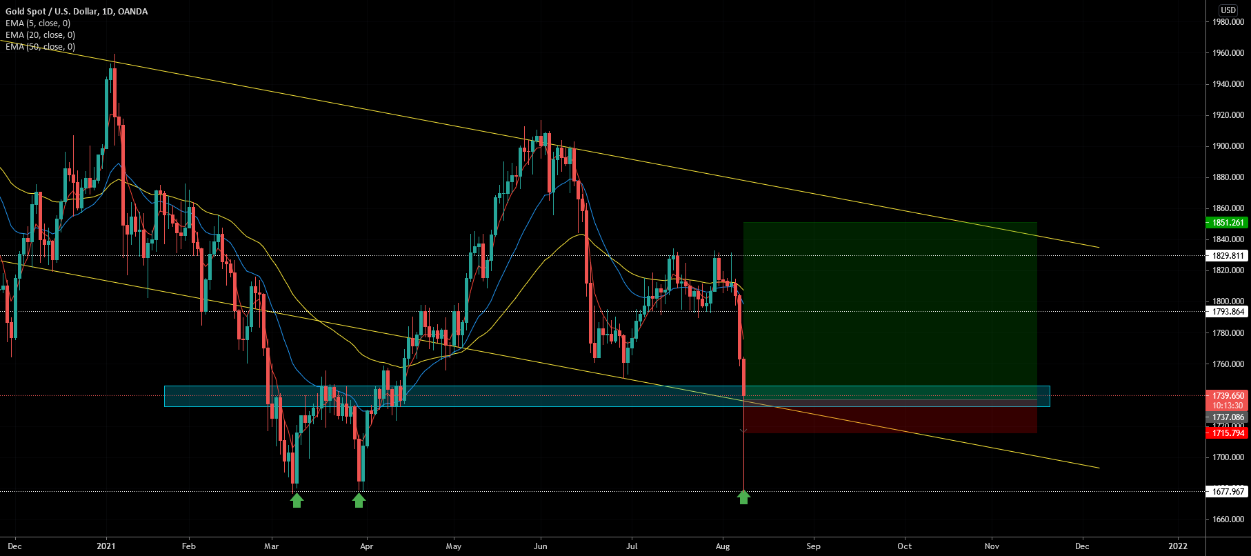 GOLD - POSSIBLE BUY ABOVE @1740