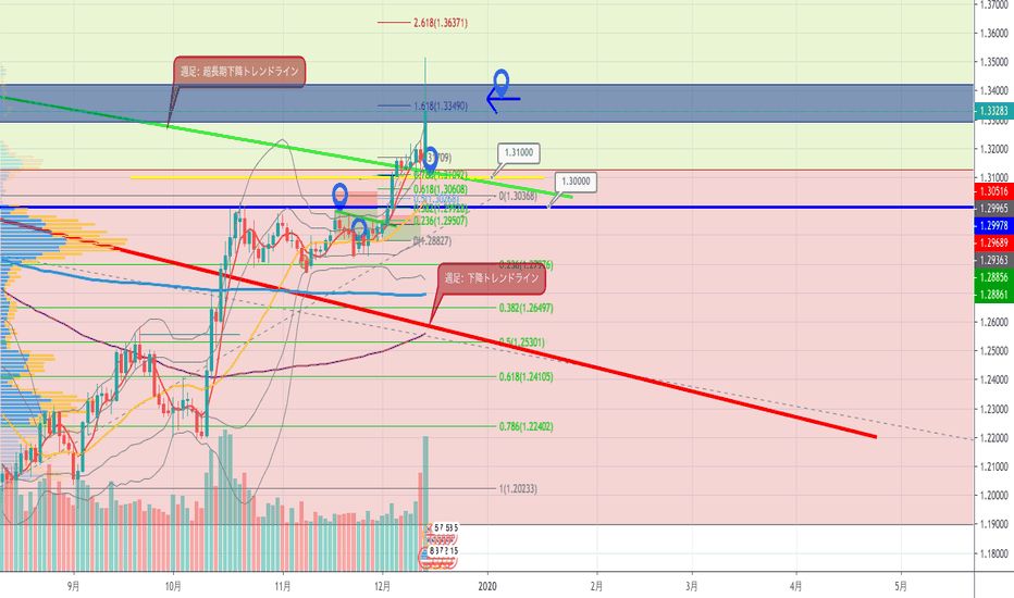 GBPUSD: 【GBPUSD】相場分析20191215(ポンド爆上げで大量含み損抱え中)