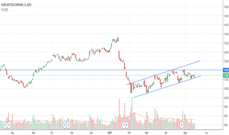 f stock price and chart tradingview f stock chart