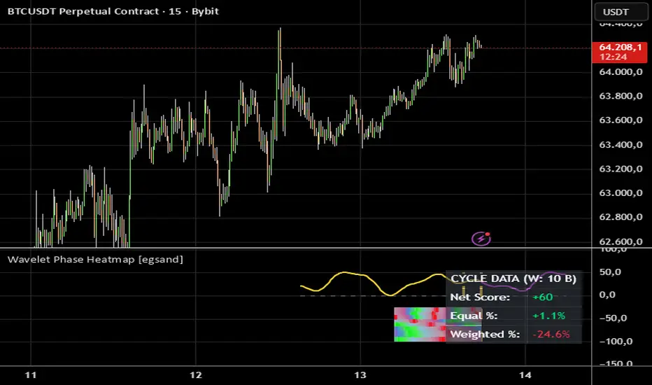 Wavelet Phase Heatmap [egsand]: indicador de egsand — TradingView