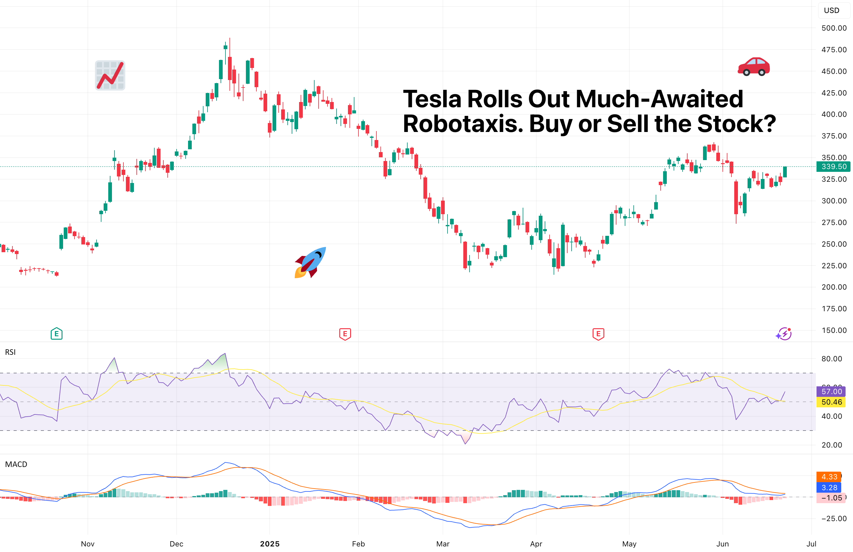 Tesla Rolls Out Much-Awaited Robotaxis. Buy or Sell the Stock? for NASDAQ:TSLA by TradingView