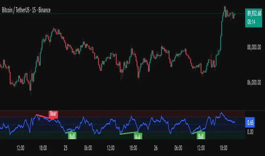 Bollinger Bands %b + Regular Divergence Filter — Indicator by ...