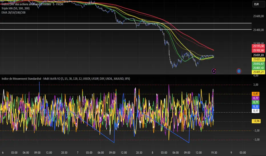 Standardized Price Movement (Z-Score) — Indicator by davidchabot25