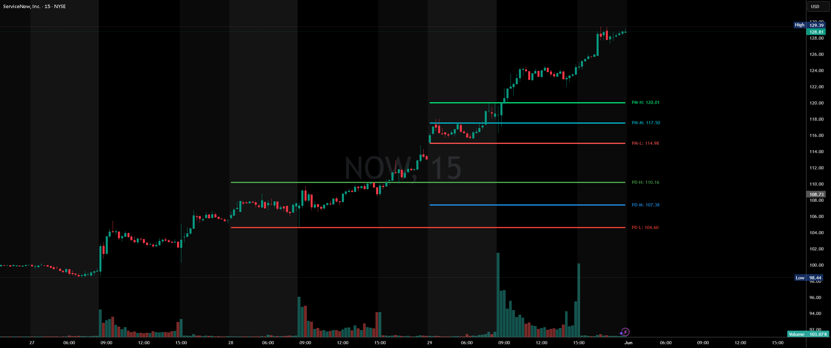 Master Session Levels (PD + PM) — Indicator by reginaro153 — TradingView