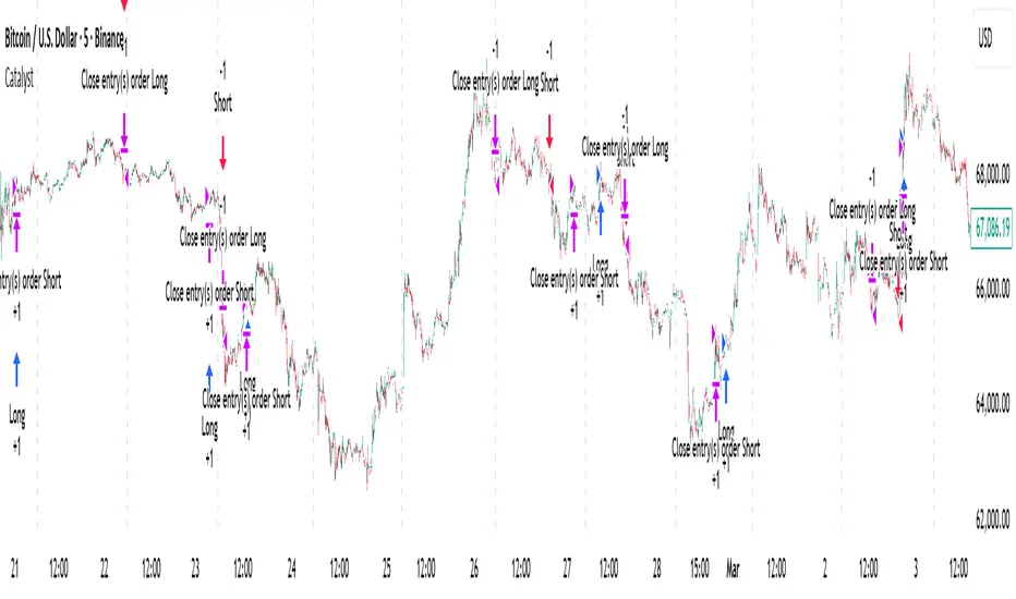 Catalyst: estrategia de mildEagle84613 — TradingView