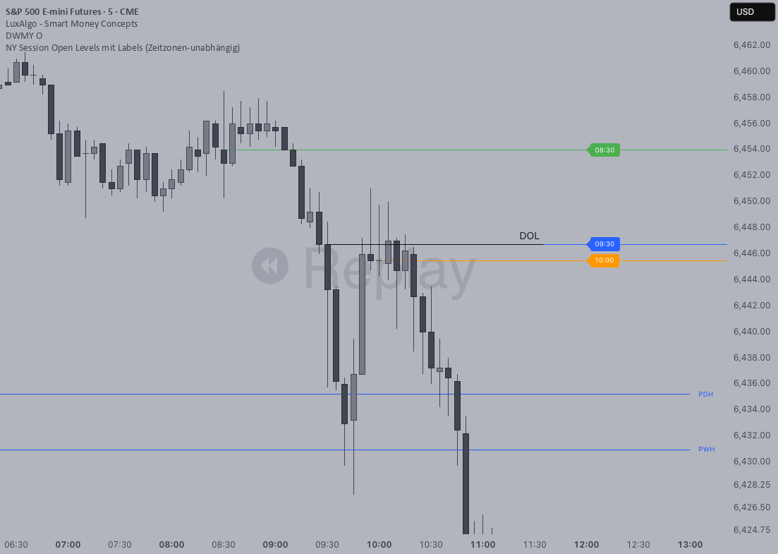 NY Session Open Levels — Indicator by TheLiquidityHunter — TradingView