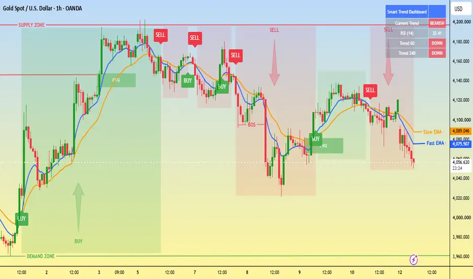 Smart Trend Dashboard Pro — Wskaźnik autorstwa JohnsonForexTrader ...