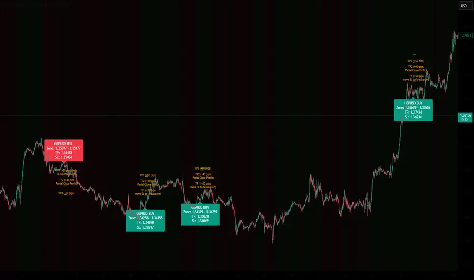GBPUSD Smart Money Concept (SMC) Buy and Sell Signals — Indicator by ...