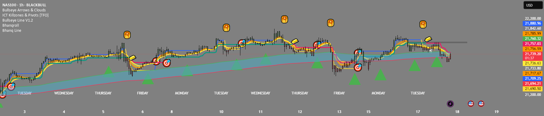 Follow Line Indicator oleh r4ul5 — TradingView