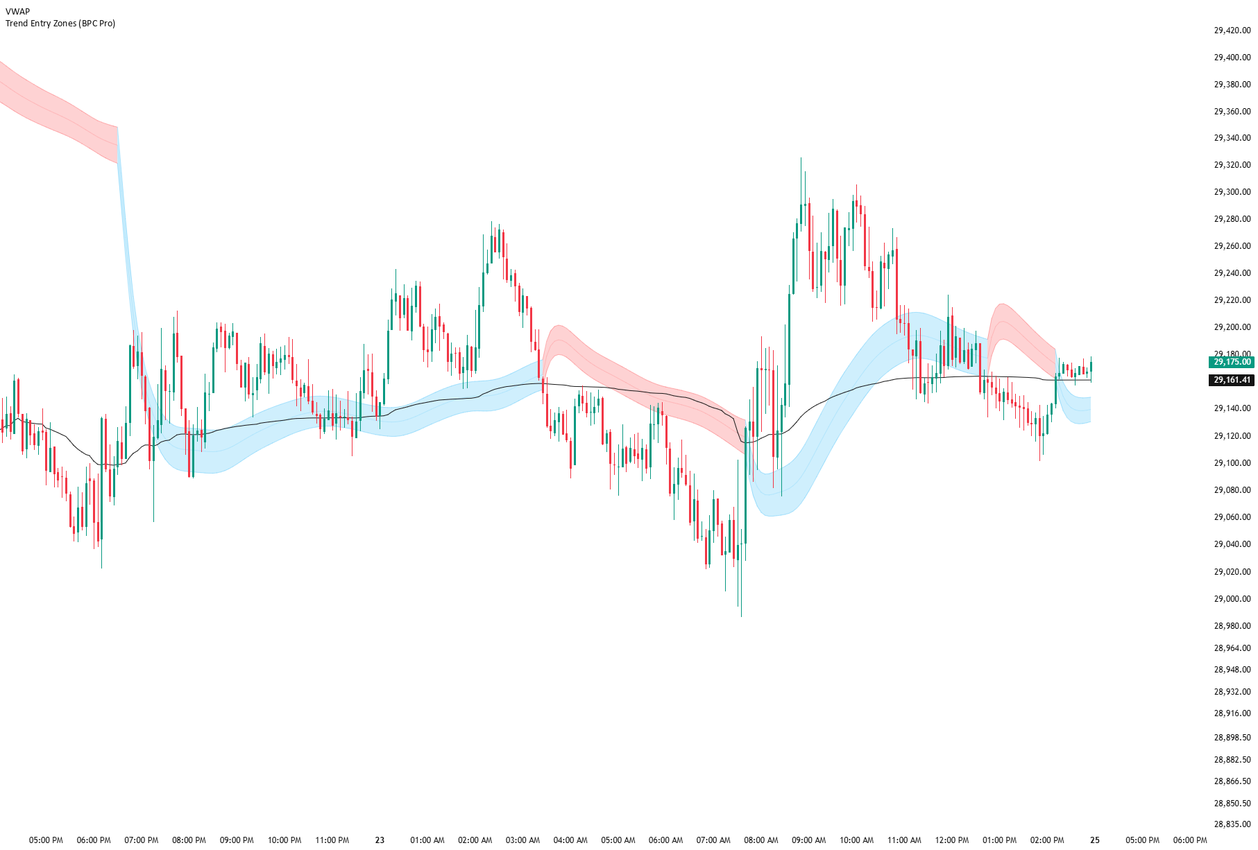 Trend Entry Zones on a white candlestick chart, with blue and red pullback zones