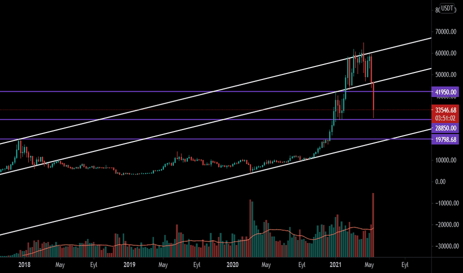 BTCUSDT - ORTA - UZUN VADE HAFTALIK GENEL GÖRÜNÜM #BTC
