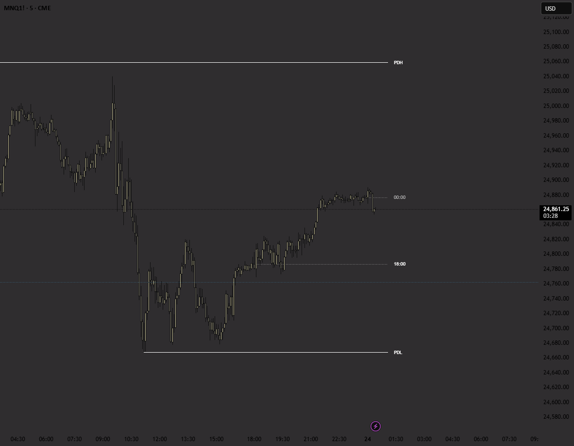 Key Levels + PDH/PDL — Indicator by ChimpTrades — TradingView India