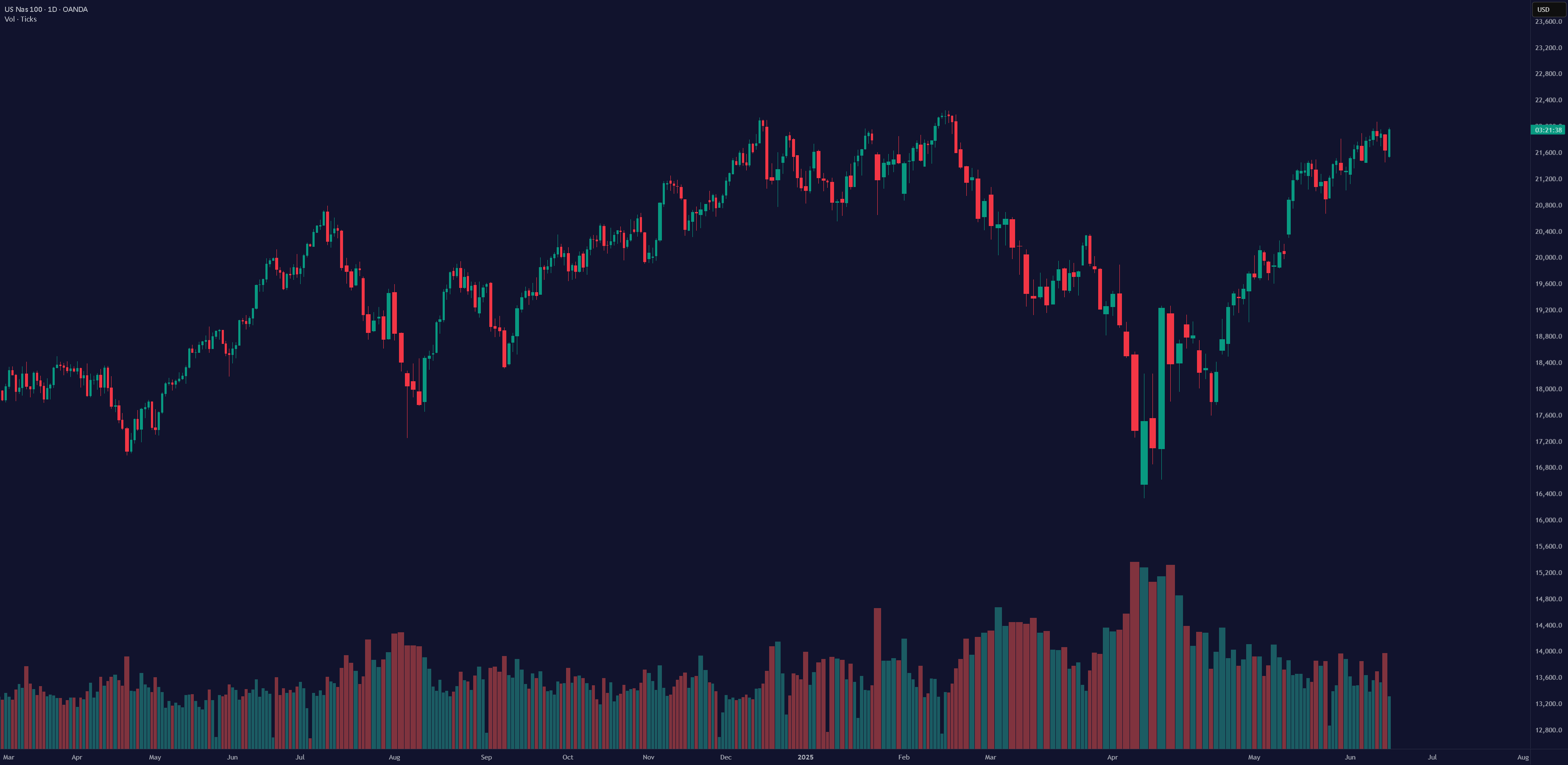 The "True Close" Institutions Don't Talk About — But Trade On for OANDA:NAS100USD by Zeiierman
