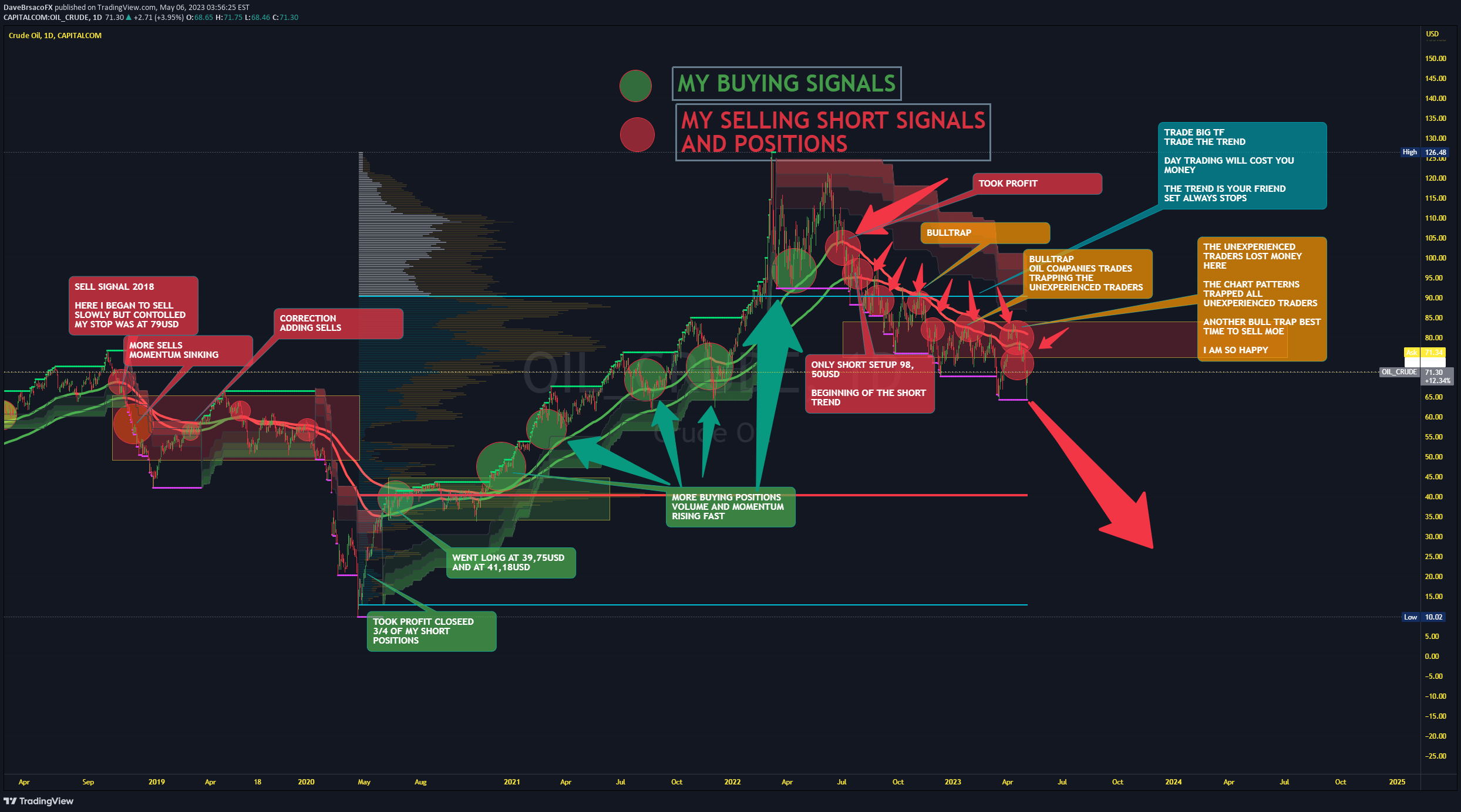 CAPITALCOM:OIL_CRUDE Idea Chart Image by DaveBrascoFX