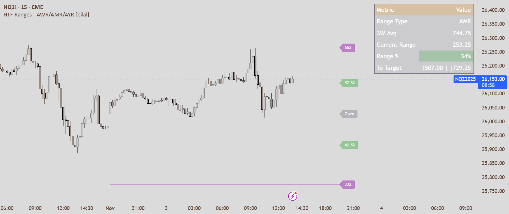 HTF Ranges - AWR/AMR/AYR [bilal] — Indicator by bilalmil — TradingView ...