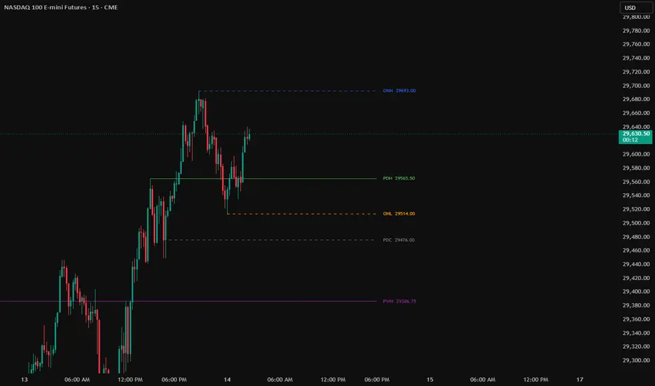 Key Levels: PDH/PDL + ONH/ONL + PWH/PWL + PMH/PML — Indicator by ...