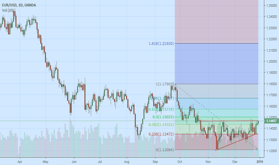 eur usd chart euro dollar rate tradingview