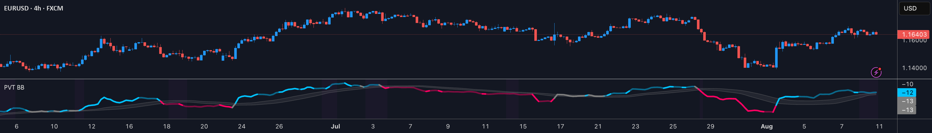Price Volume Trend BB — Indicator by Mihkel00 — TradingView India