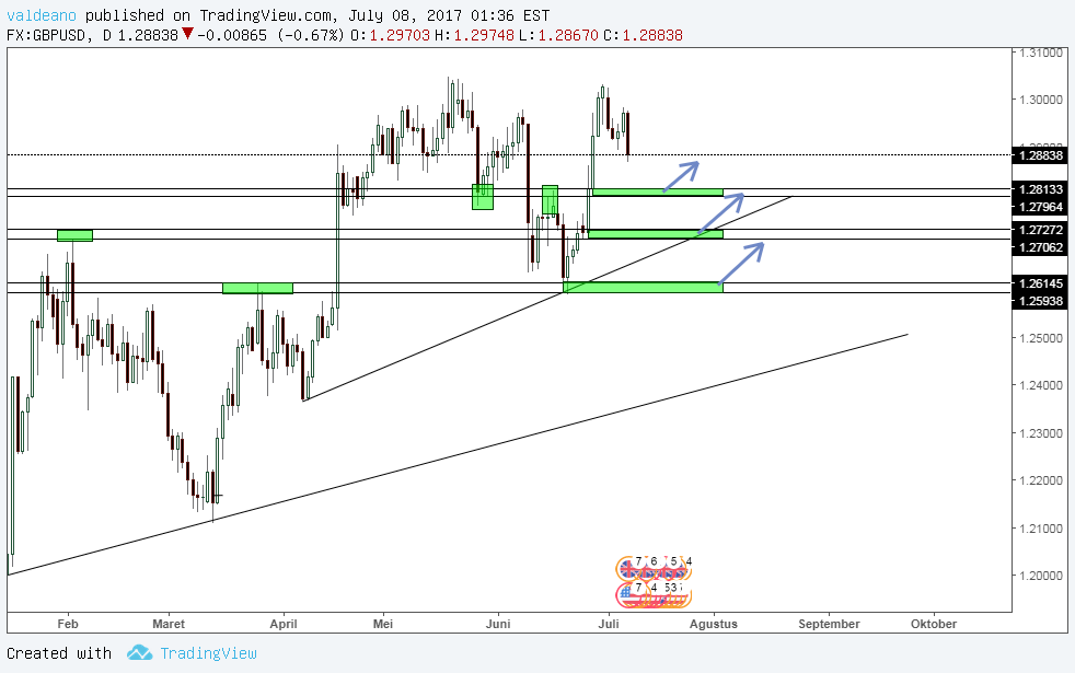 Gambar Chart Ide FX:GBPUSD oleh ValdeanoFX