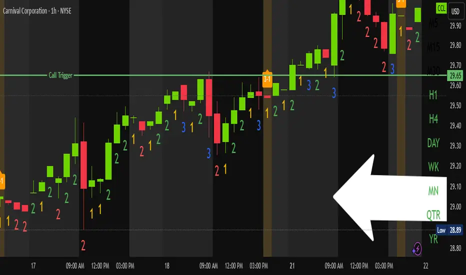 Strat 3-1 Setup — Indicator by mrf2rev — TradingView India