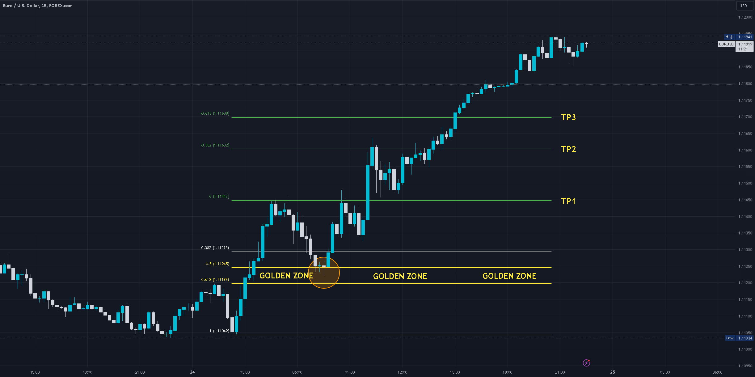 Fibonacci Retracement Explained for FOREXCOM:EURUSD by TaylorDeMario —  TradingView