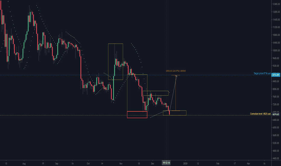 BTCUSD: BTCUSD may turn north...