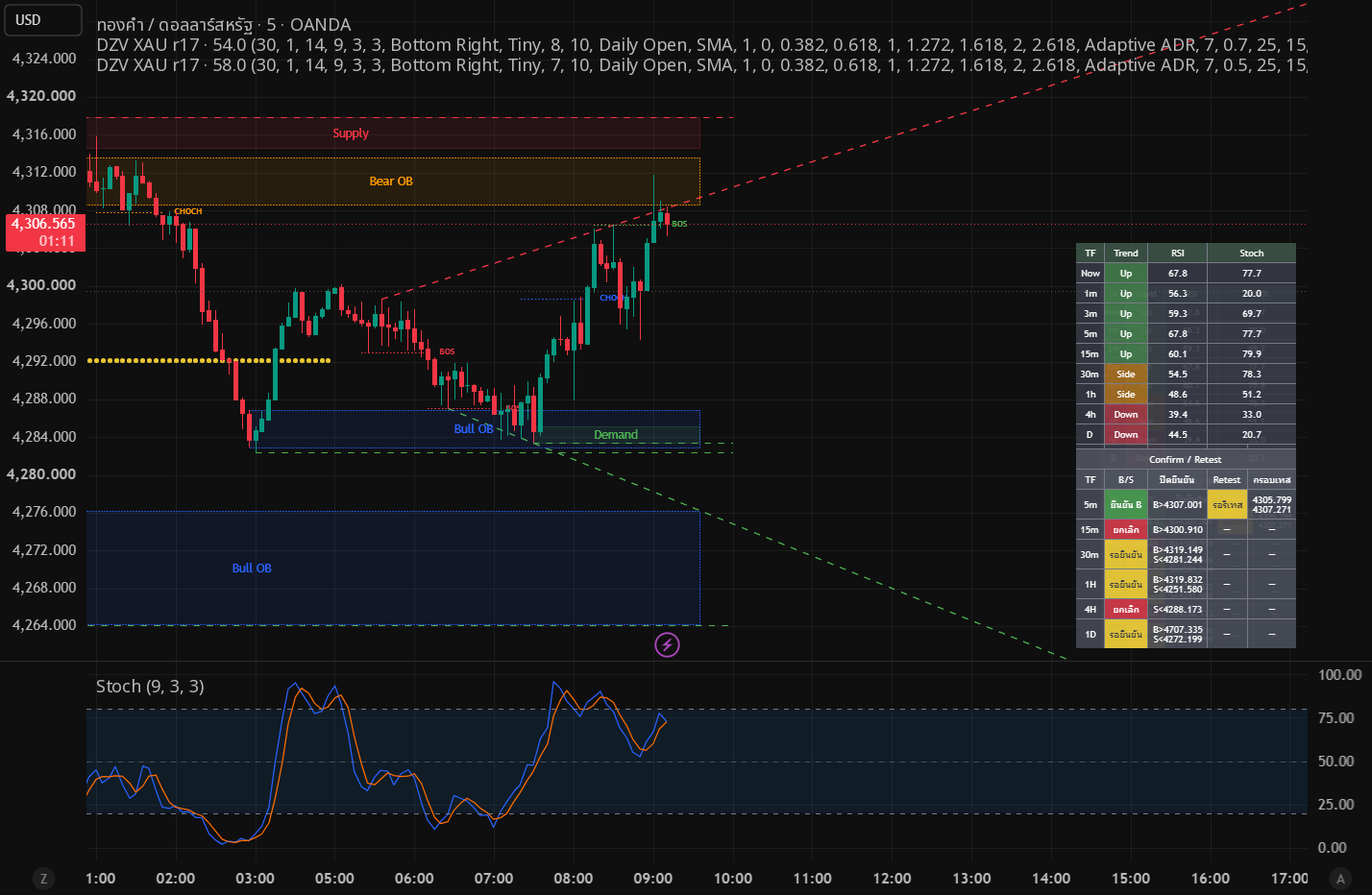 Daily Zone Volatility — Indicator by Thanaboodee — TradingView