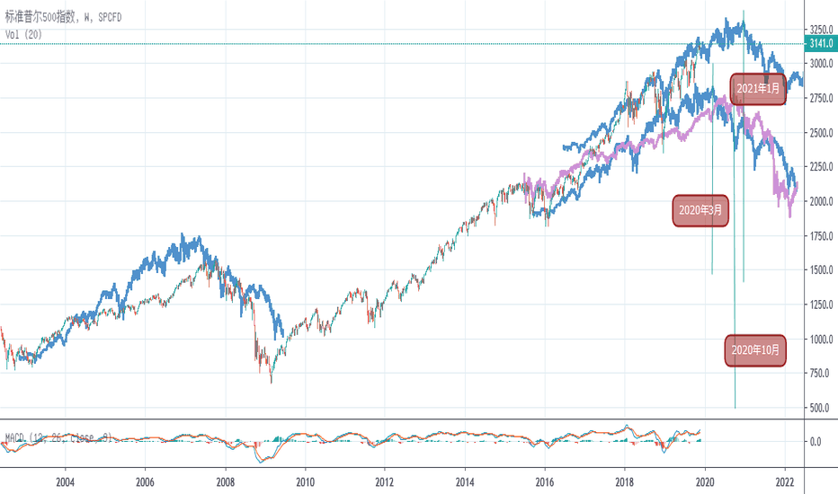 SPX: 2015年至今行情与2000/2008附近行情分形自相似对比图