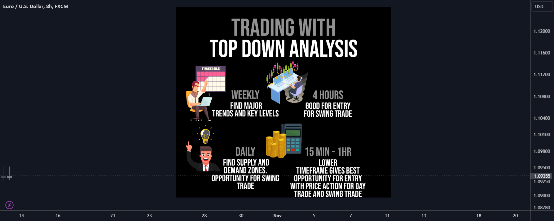 Top Down Analysis 101: Getting started for FX:EURUSD by ...