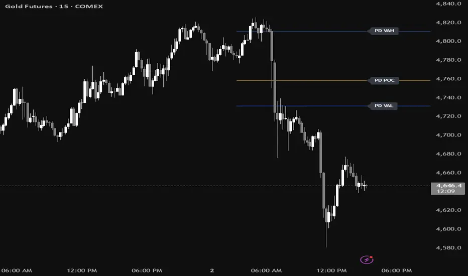 FRVP Previous + Current Day Levels — Indicator by imm0rtaltrades ...