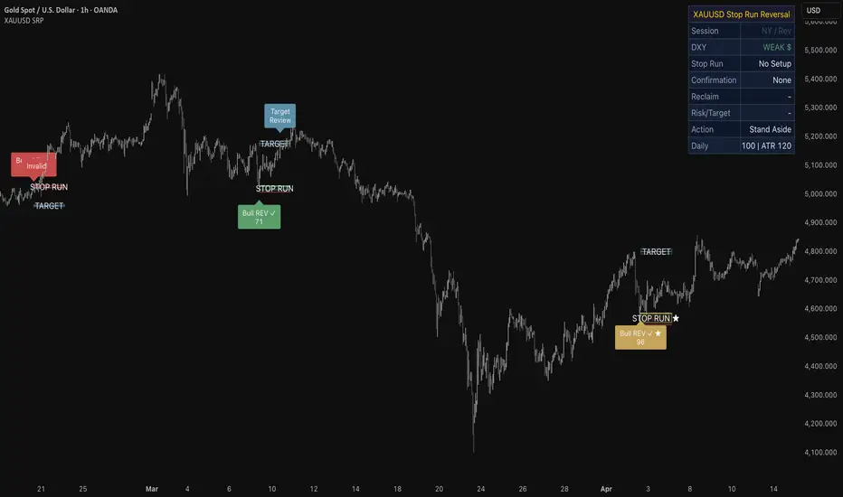 XAUUSD Stop Run Reversal [MatsukazeAlgo] — Indicator by MatsukazeAlgo ...