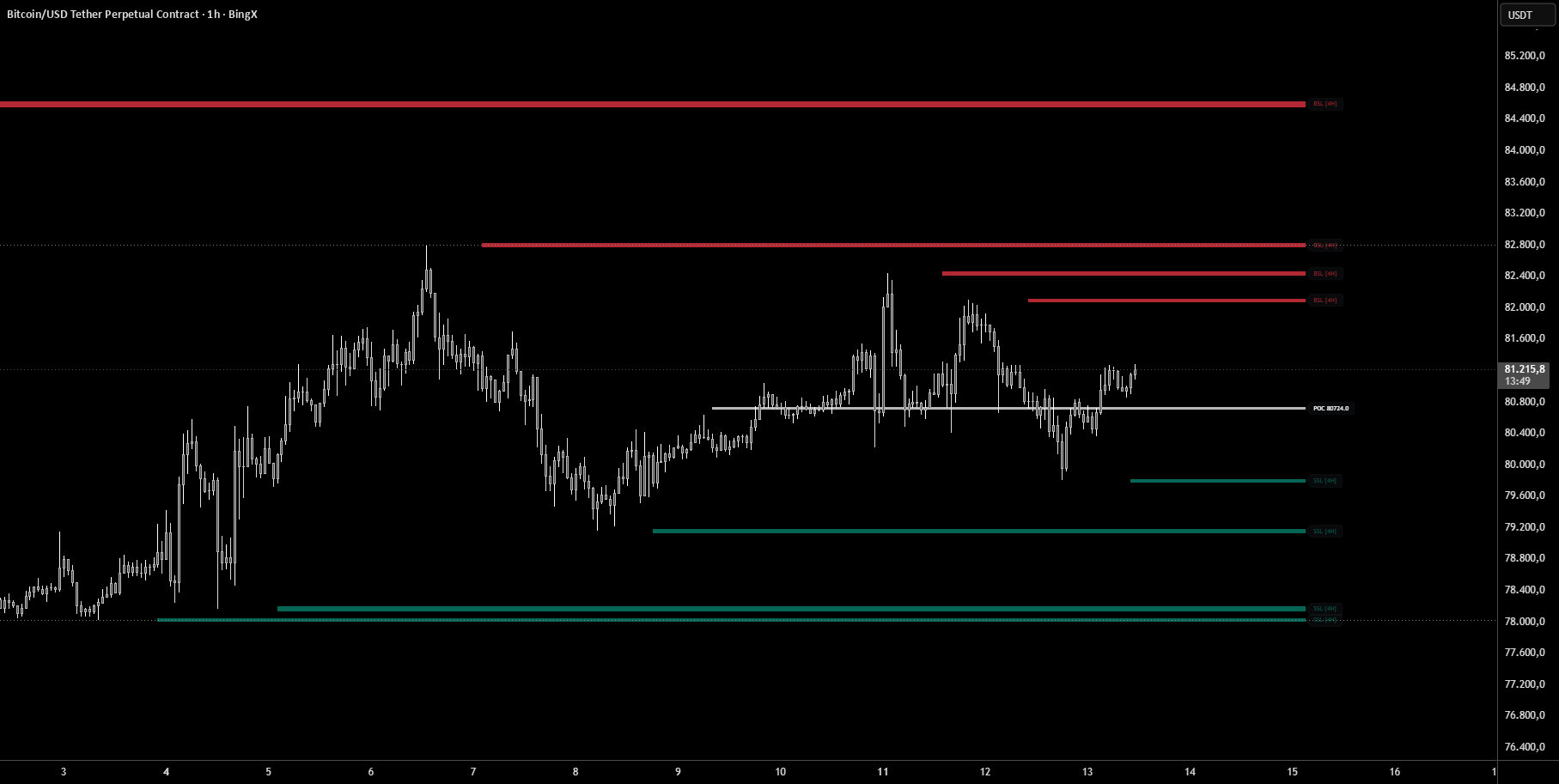Smart Liquidity Map - Institutional MTF — Indicator by BTC78 ...