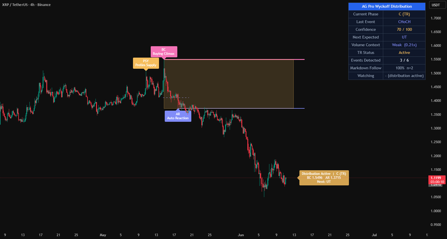 Wyckoff Distribution Phase Map [AGPro Series] — Indicator by AGProLabs ...