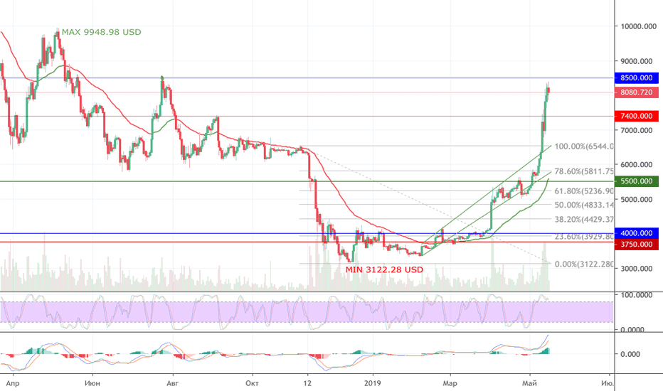 Биткоин график форекс форекс руками