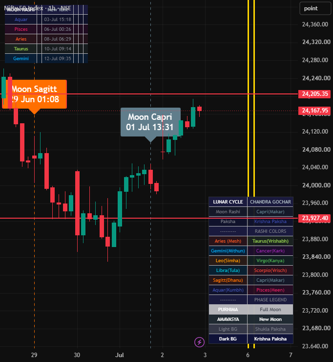 Lunar Cycle + Moon Rashi Transit [Vedic Astro] — Indicator by ...