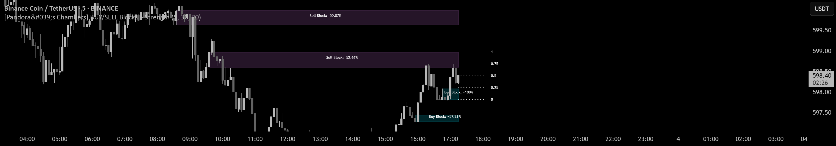 [Pandora's Chambers] BUY/SELL Blocks + Strength FC — Indicator by ...
