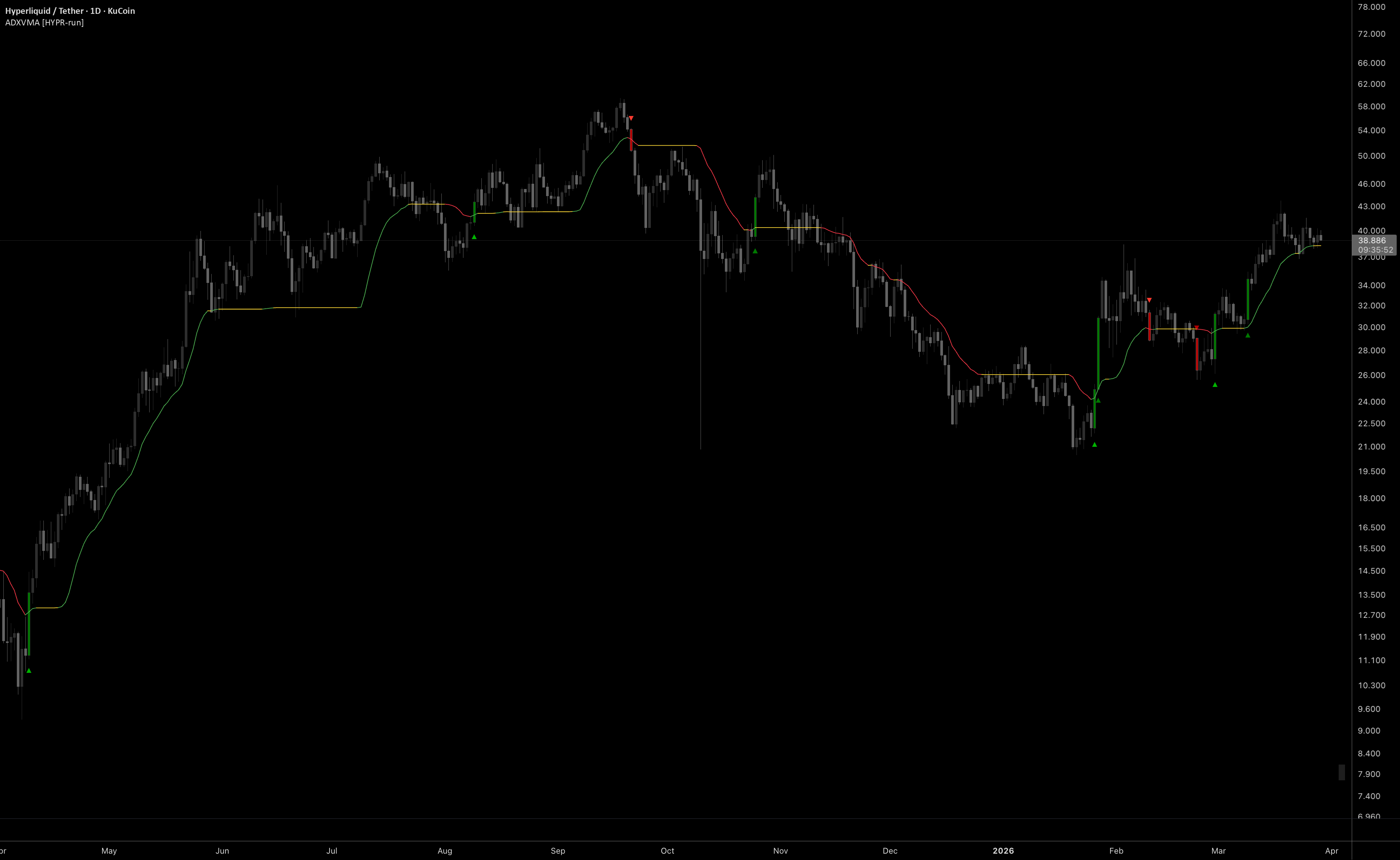 ADXVMA Multi-TF Overlay & Alerts [HYPR-run] — Indicator by HYPR-run ...