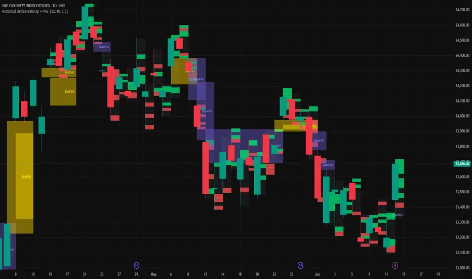 Historical Delta Heatmap + FVG — Indicator by makesh_rathinam ...