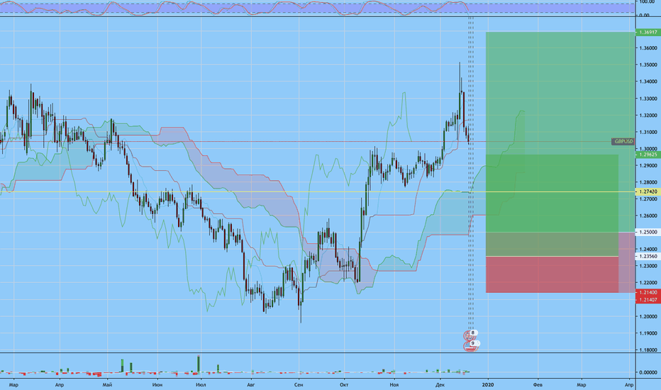 GBPUSD: GBPUSD Buy (отложка, среднесрочно)