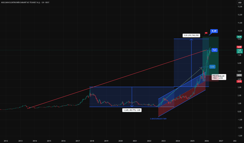 8 Nisan 2026 - ASELS Endekse Paralel Hareket Ediyor - Aselsan Elektronik Sanayi ve Ticaret A.S. Class B