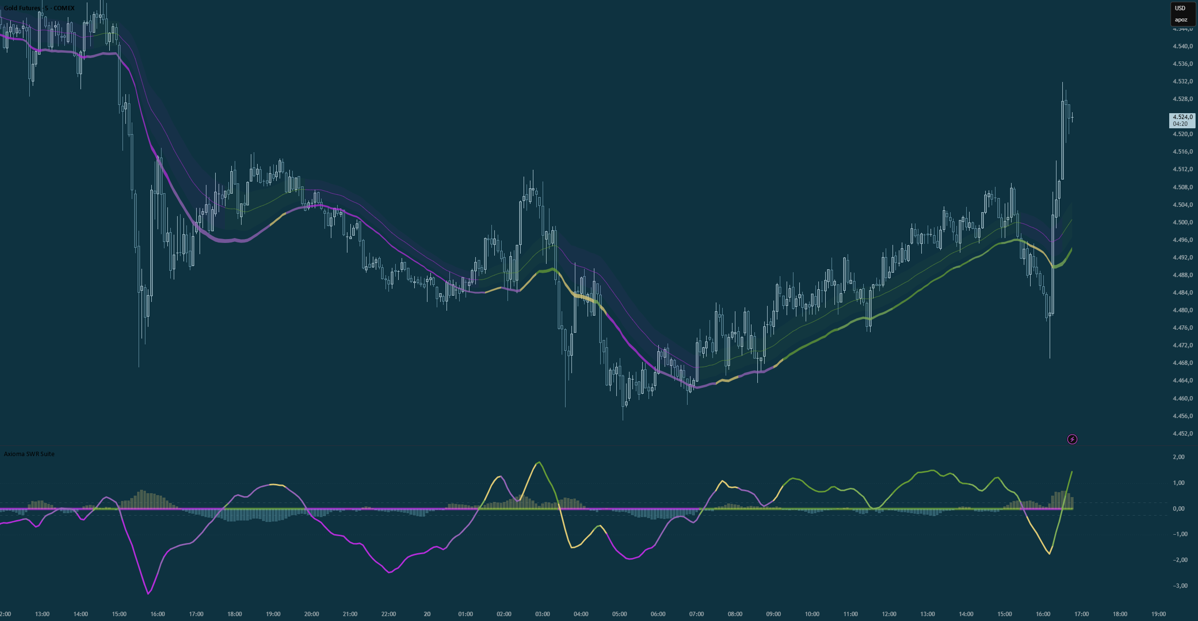Axioma :: Smart WMA Range Regime Suite — Indikator von TradeQUO ...