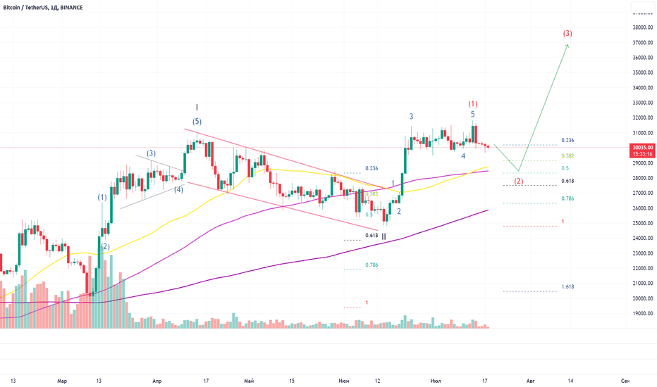 BTCUSDT: BTC ломим на откате, и смотрим как он растёт