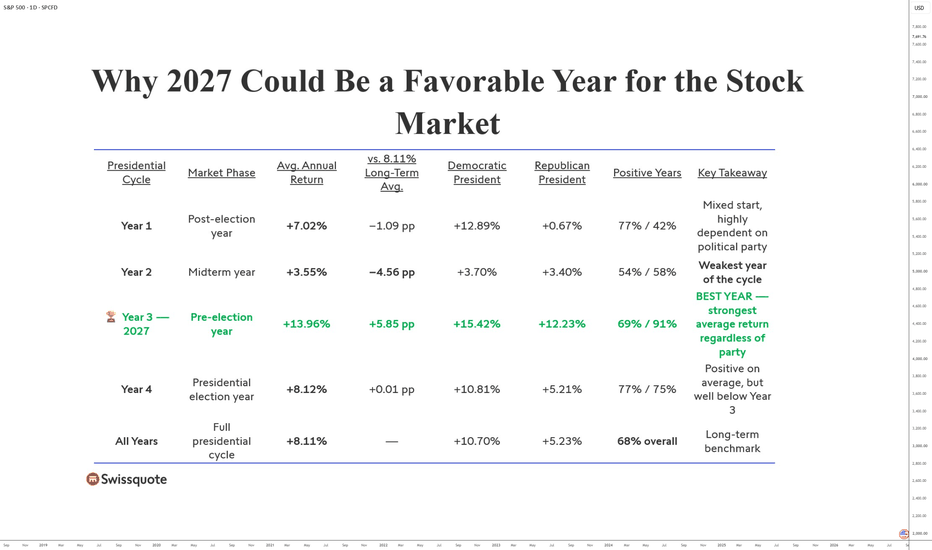 S&P 500 Presidential Cycle: A Bullish 2027?
