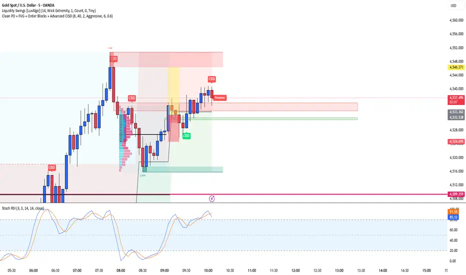 PD + FVG + Order Blocks + Advanced CISD — Indicator by Scl1992 ...